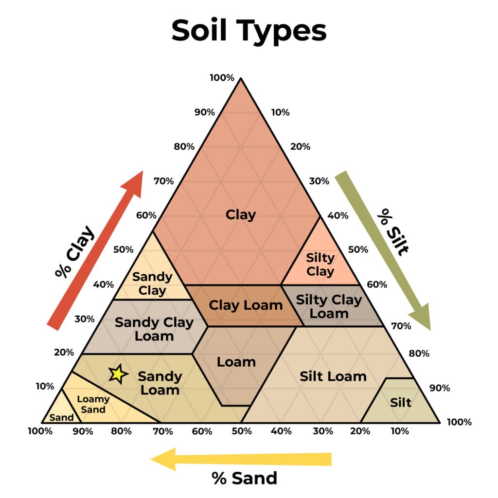 a triangle is divided into segments that represent various soil types